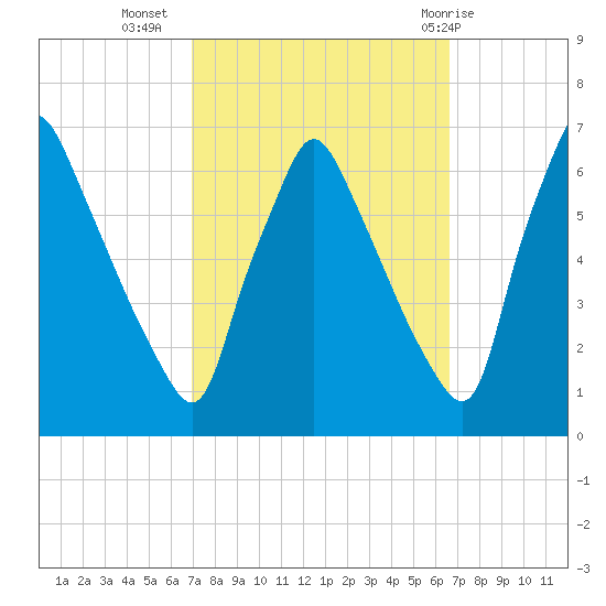 Tacony-Palmyra Bridge tide chart for Saturday, October 4, 2025