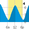 Tacony-Palmyra Bridge tide chart for Saturday, October 4, 2025