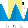 Tacony-Palmyra Bridge tide chart for Sunday, October 5, 2025