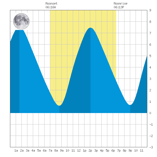 Tacony-Palmyra Bridge tide chart for Monday, October 6, 2025