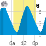 Tacony-Palmyra Bridge tide chart for Monday, October 6, 2025