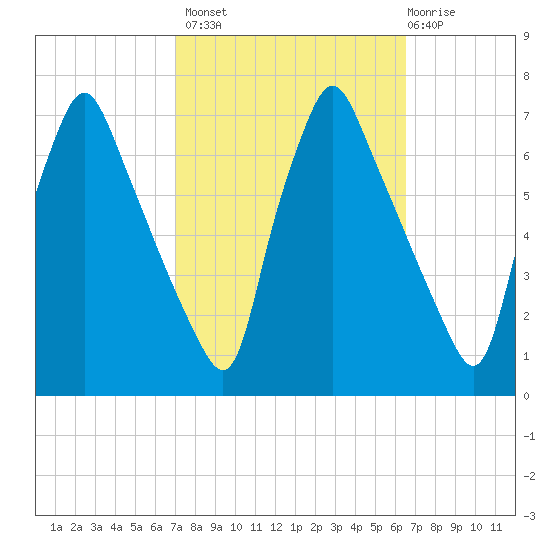 Tacony-Palmyra Bridge tide chart for Tuesday, October 7, 2025