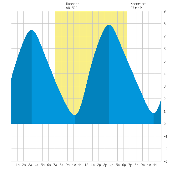 Tacony-Palmyra Bridge tide chart for Wednesday, October 8, 2025