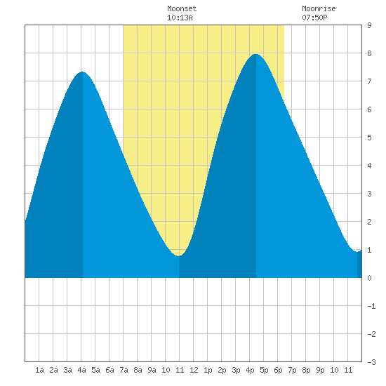 Tacony-Palmyra Bridge tide chart for Thursday, October 9, 2025