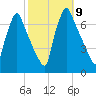 Tacony-Palmyra Bridge tide chart for Thursday, October 9, 2025