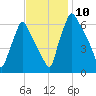 Tacony-Palmyra Bridge tide chart for Monday, November 10, 2025