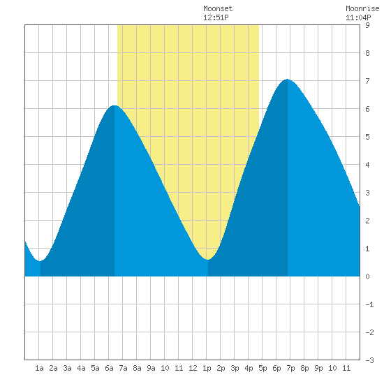 Tacony-Palmyra Bridge tide chart for Tuesday, November 11, 2025