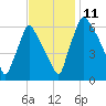 Tacony-Palmyra Bridge tide chart for Tuesday, November 11, 2025