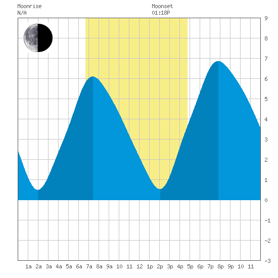 Tacony-Palmyra Bridge tide chart for Wednesday, November 12, 2025