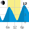 Tacony-Palmyra Bridge tide chart for Wednesday, November 12, 2025