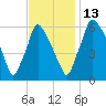 Tacony-Palmyra Bridge tide chart for Thursday, November 13, 2025
