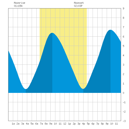 Tacony-Palmyra Bridge tide chart for Friday, November 14, 2025