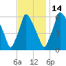 Tacony-Palmyra Bridge tide chart for Friday, November 14, 2025