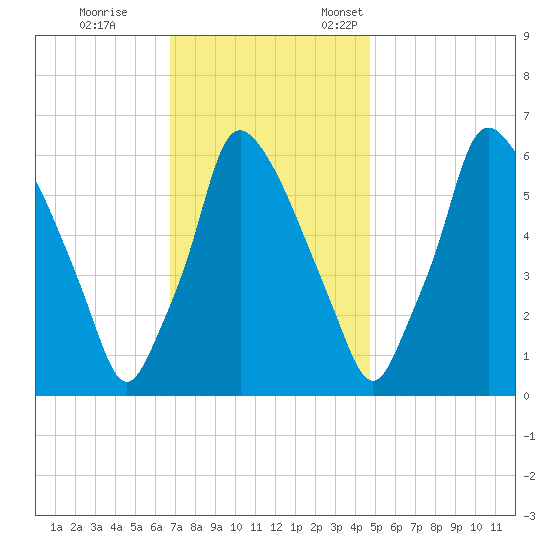Tacony-Palmyra Bridge tide chart for Saturday, November 15, 2025