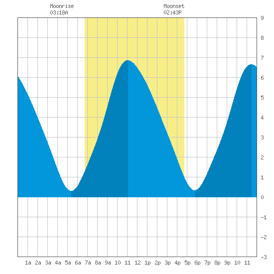 Tacony-Palmyra Bridge tide chart for Sunday, November 16, 2025