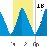 Tacony-Palmyra Bridge tide chart for Sunday, November 16, 2025