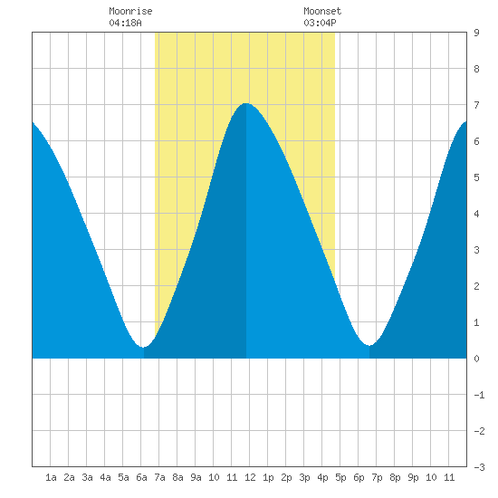 Tacony-Palmyra Bridge tide chart for Monday, November 17, 2025