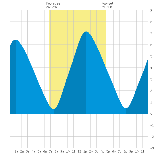 Tacony-Palmyra Bridge tide chart for Wednesday, November 19, 2025