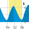 Tacony-Palmyra Bridge tide chart for Saturday, November 1, 2025