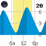 Tacony-Palmyra Bridge tide chart for Thursday, November 20, 2025