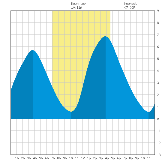 Tacony-Palmyra Bridge tide chart for Sunday, November 23, 2025