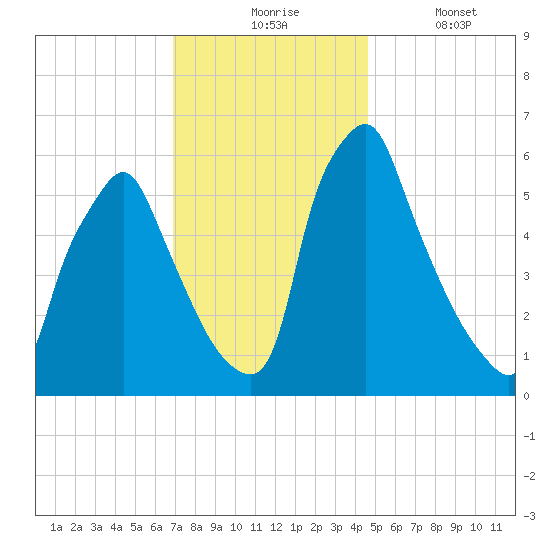 Tacony-Palmyra Bridge tide chart for Monday, November 24, 2025