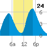 Tacony-Palmyra Bridge tide chart for Monday, November 24, 2025