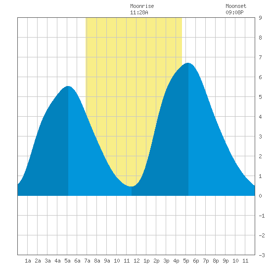 Tacony-Palmyra Bridge tide chart for Tuesday, November 25, 2025