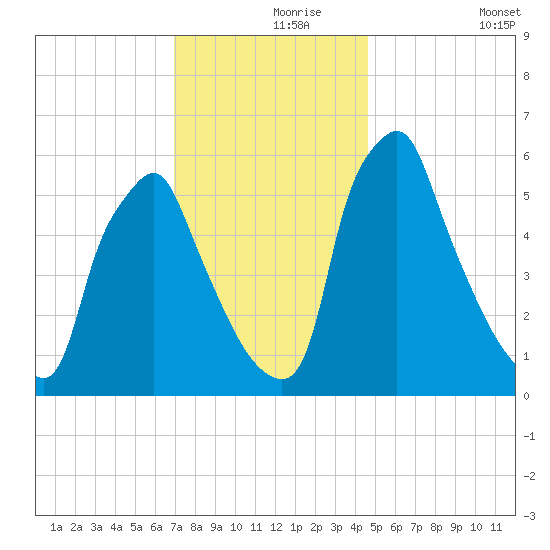 Tacony-Palmyra Bridge tide chart for Wednesday, November 26, 2025