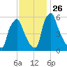 Tacony-Palmyra Bridge tide chart for Wednesday, November 26, 2025