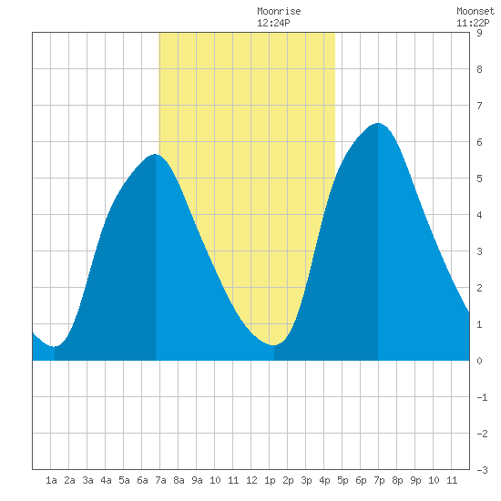 Tacony-Palmyra Bridge tide chart for Thursday, November 27, 2025