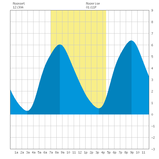 Tacony-Palmyra Bridge tide chart for Saturday, November 29, 2025