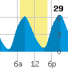 Tacony-Palmyra Bridge tide chart for Saturday, November 29, 2025