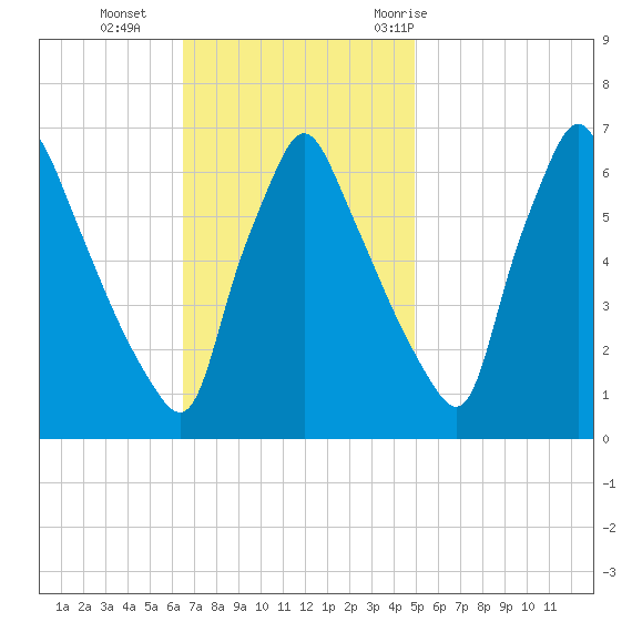Tacony-Palmyra Bridge tide chart for Sunday, November 2, 2025