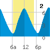 Tacony-Palmyra Bridge tide chart for Sunday, November 2, 2025