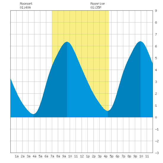 Tacony-Palmyra Bridge tide chart for Sunday, November 30, 2025