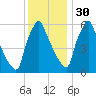 Tacony-Palmyra Bridge tide chart for Sunday, November 30, 2025