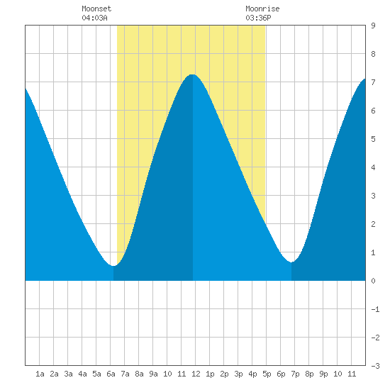 Tacony-Palmyra Bridge tide chart for Monday, November 3, 2025