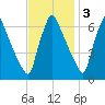 Tacony-Palmyra Bridge tide chart for Monday, November 3, 2025
