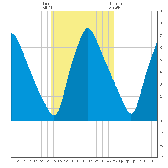 Tacony-Palmyra Bridge tide chart for Tuesday, November 4, 2025