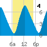 Tacony-Palmyra Bridge tide chart for Tuesday, November 4, 2025