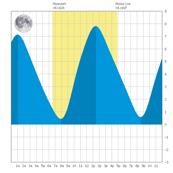 Tacony-Palmyra Bridge tide chart for Wednesday, November 5, 2025