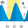Tacony-Palmyra Bridge tide chart for Wednesday, November 5, 2025