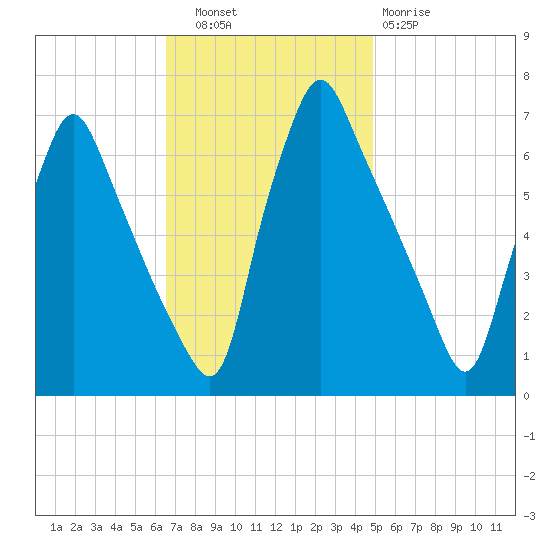 Tacony-Palmyra Bridge tide chart for Thursday, November 6, 2025