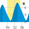 Tacony-Palmyra Bridge tide chart for Thursday, November 6, 2025