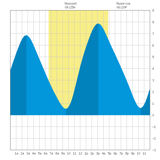 Tacony-Palmyra Bridge tide chart for Friday, November 7, 2025