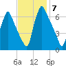 Tacony-Palmyra Bridge tide chart for Friday, November 7, 2025