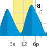 Tacony-Palmyra Bridge tide chart for Saturday, November 8, 2025