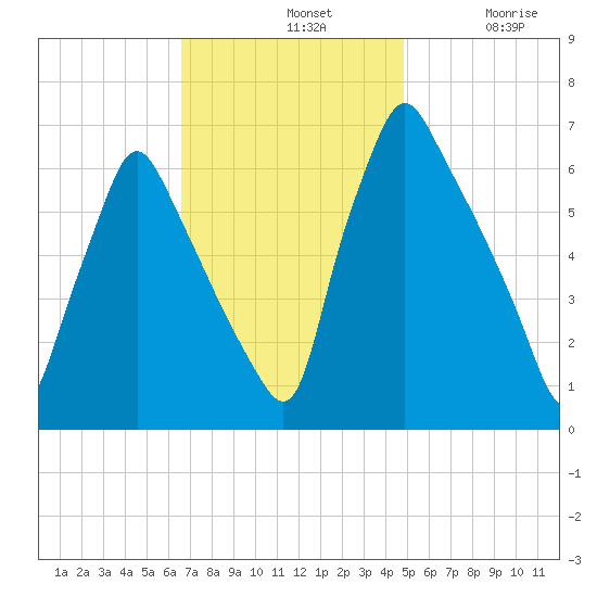 Tacony-Palmyra Bridge tide chart for Sunday, November 9, 2025