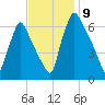Tacony-Palmyra Bridge tide chart for Sunday, November 9, 2025